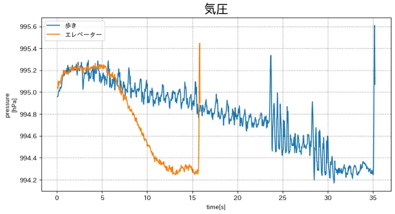 梶研 [エレベーターと歩きの判別]