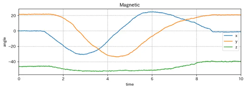 梶研 [磁気センサで方位角を測る]